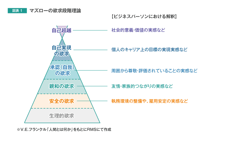 マズローの欲求段階理論