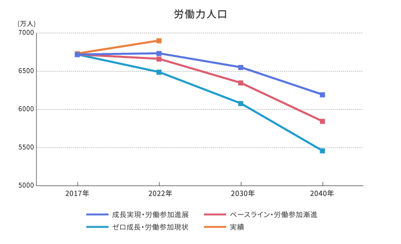 労働力人口