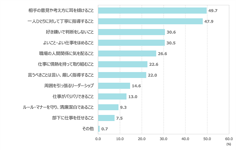 上司に期待すること（最大3つまで複数選択／n=713）