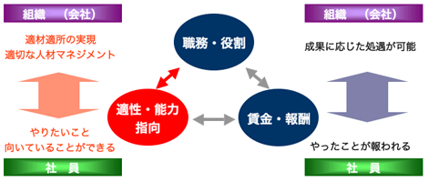 図表1 人材マネジメントの基本構造
