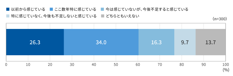 貴社の人事部門内では人手不足を感じていますか。お勤めの会社の人事部門の状況について、最もあてはまるものを1つ選択してください(単一回答)。