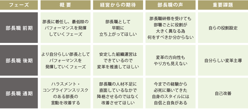 <図表5>部長職の重要課題