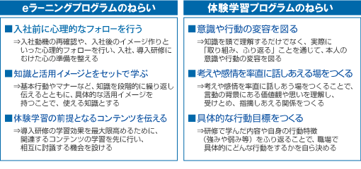 eラーニングプログラムのねらい/体験学習プログラムのねらい