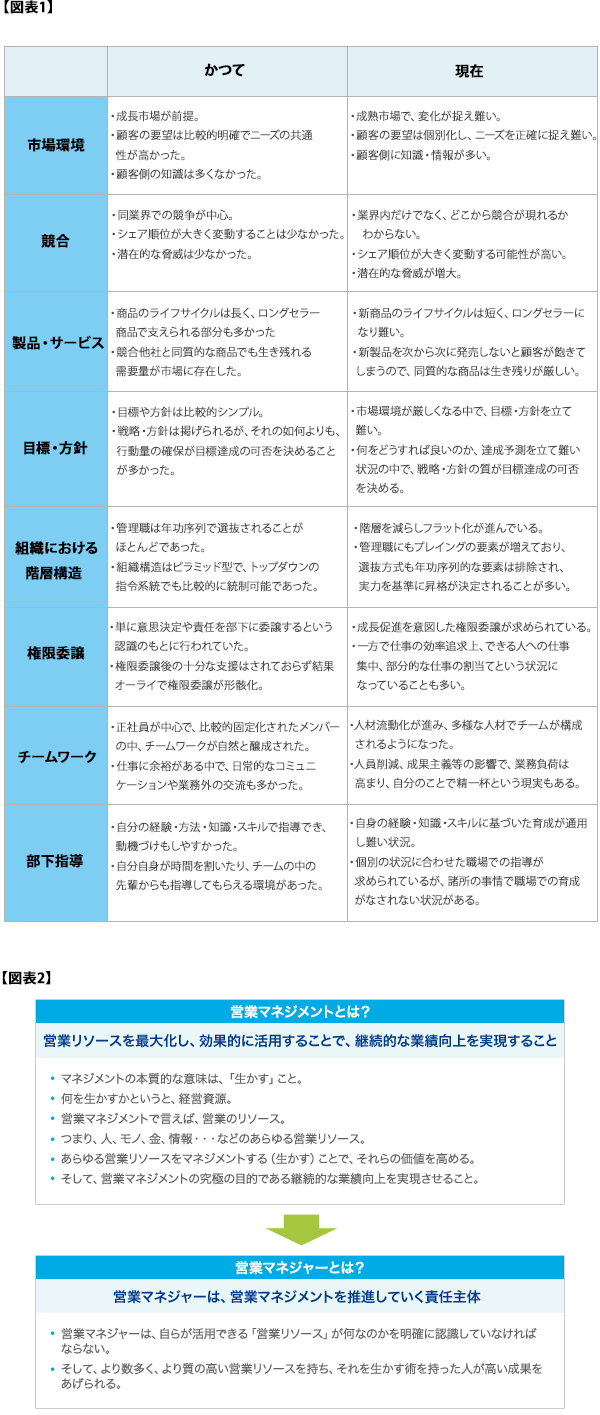 営業部門を取り巻く環境