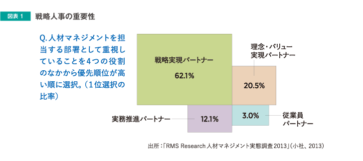 図表1 戦略人事の重要性