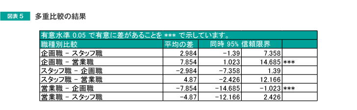 図表5　多重比較の結果