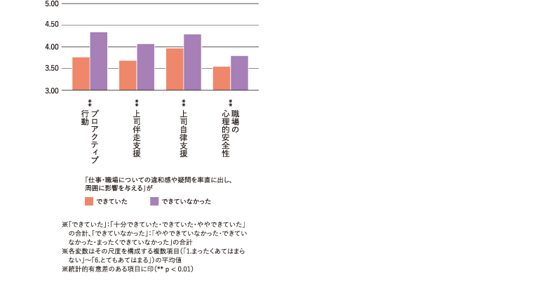 ＜図表12＞入社1 年目に周囲に影響を与える程度と他変数との関係