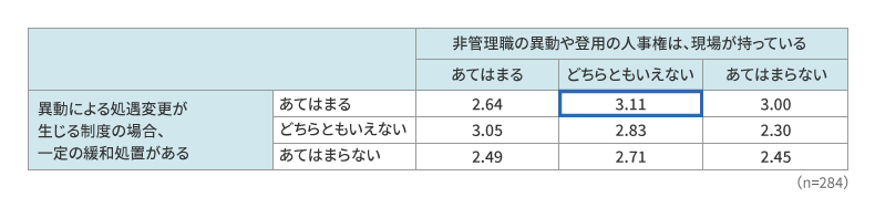処遇変動の緩和措置の有無×現場の人事権の強さ群別、水平異動実現スコア（1点～5点）