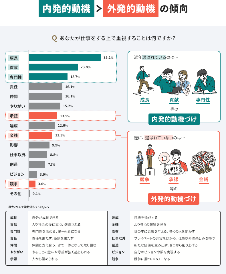 内発的動機>外発的動機の傾向