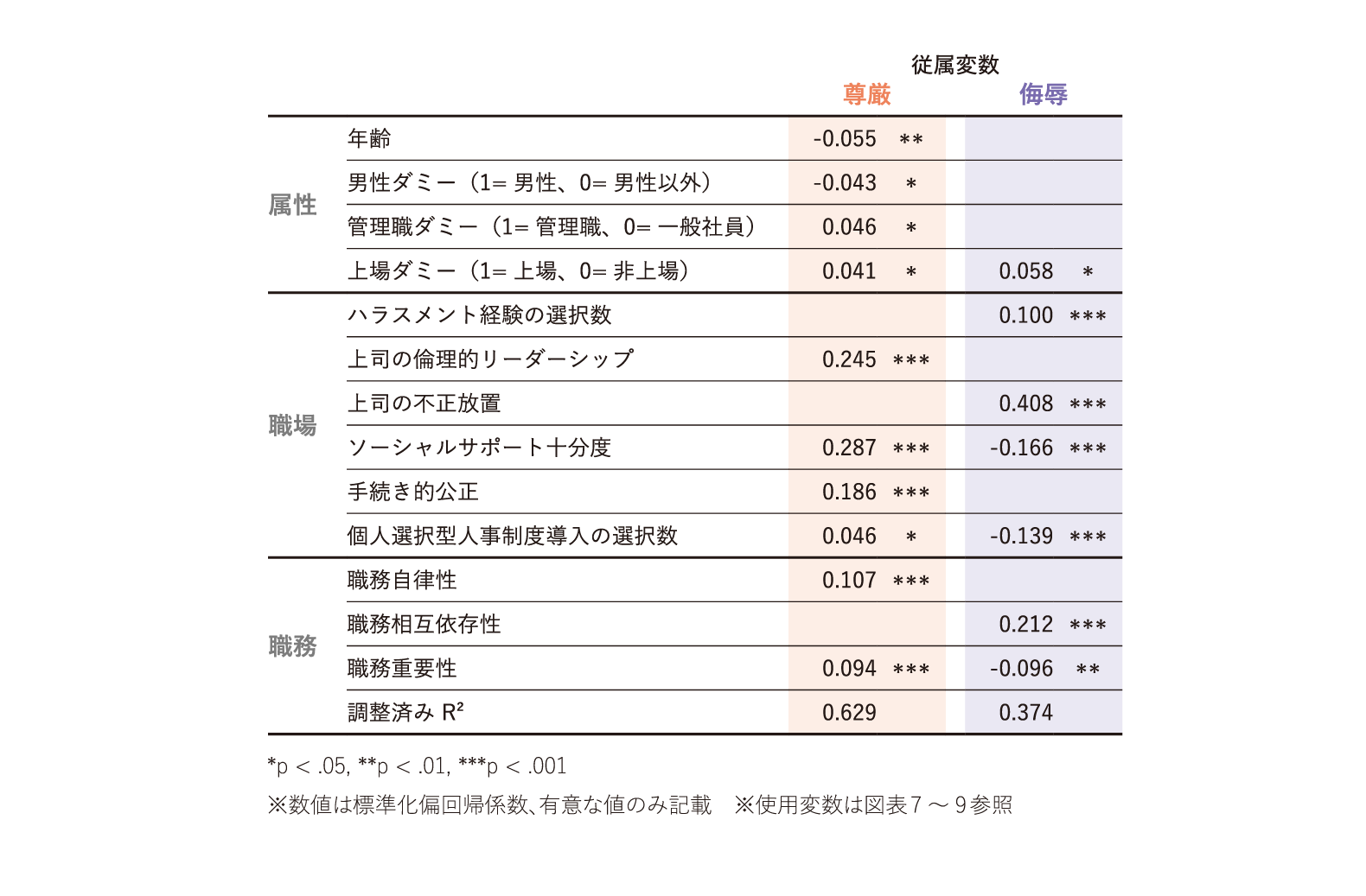 尊厳と侮辱を従属変数とした重回帰分析
