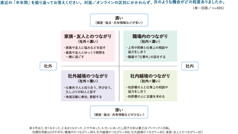 ＜図表5＞4種類の人的つながり