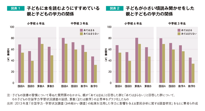 図表1 子どもに本を読むようにすすめている親と子どもお学力の関係/図表2 子どもが小さい頃読み聞かせをした親と子どもの学力の関係