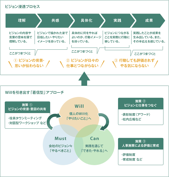 Willを引き出す「着信型」アプローチ