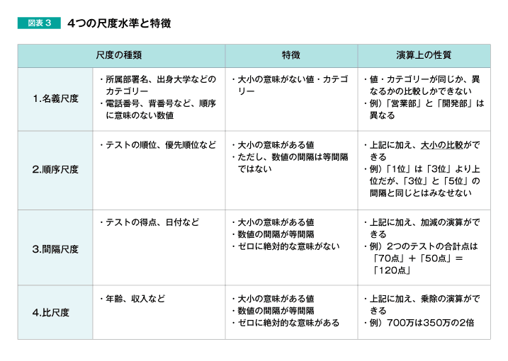 図表3 4つの尺度水準と特徴