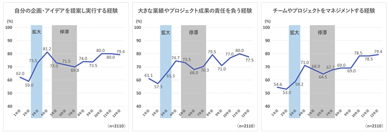 成長に繋がる経験