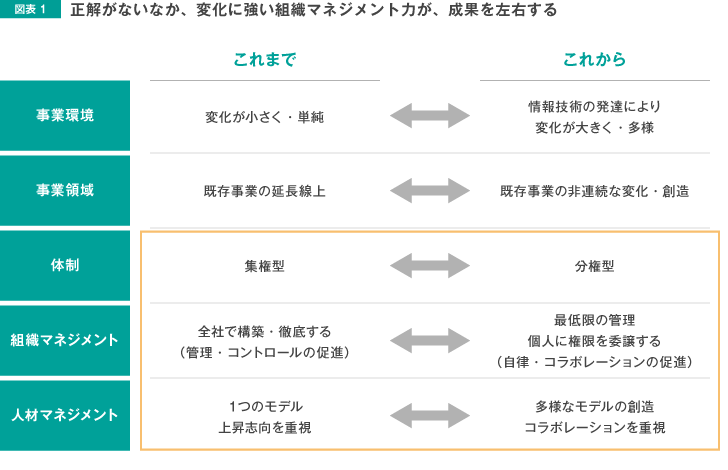 図表1 正解がないなか、変化に強い組織マネジメント力が、成果を左右する