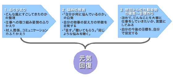 新人フォロー研修に求められる3つの要素(1)