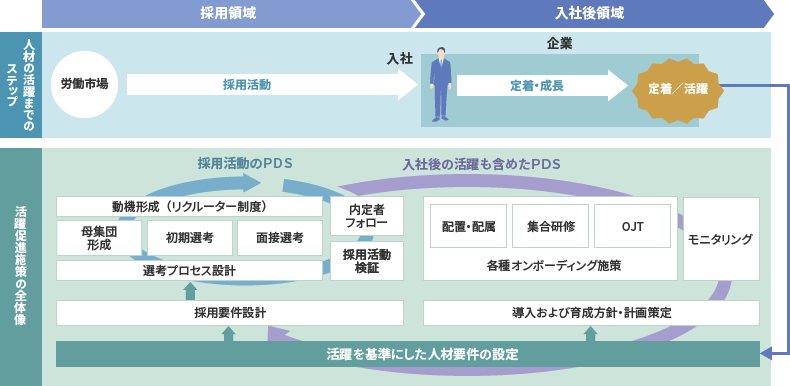 採用領域と入社後領域における、人材活躍施策の進行