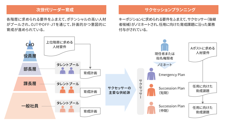 次世代リーダー育成とサクセッションプランニングが連携できている状態