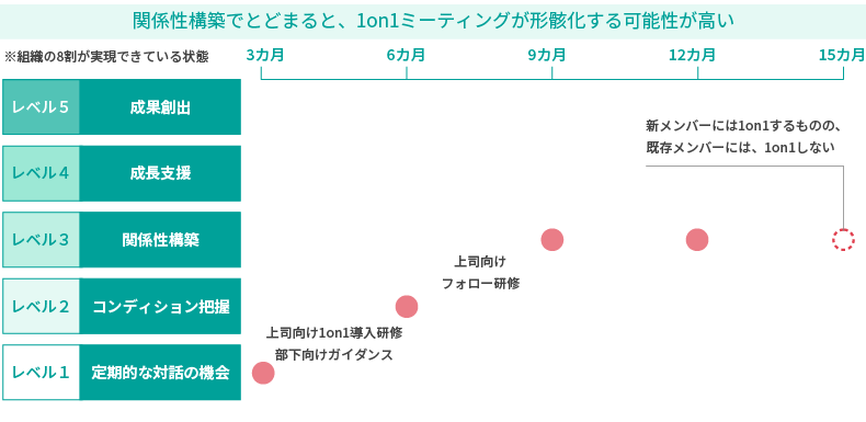 ＜図表3＞1on1ミーティングの経年変化