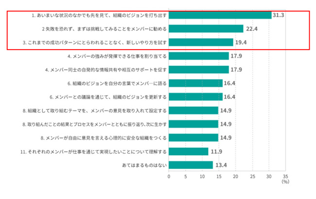 <図表6>自律共創型組織の運営に向けて管理職が難しいと感じていること
