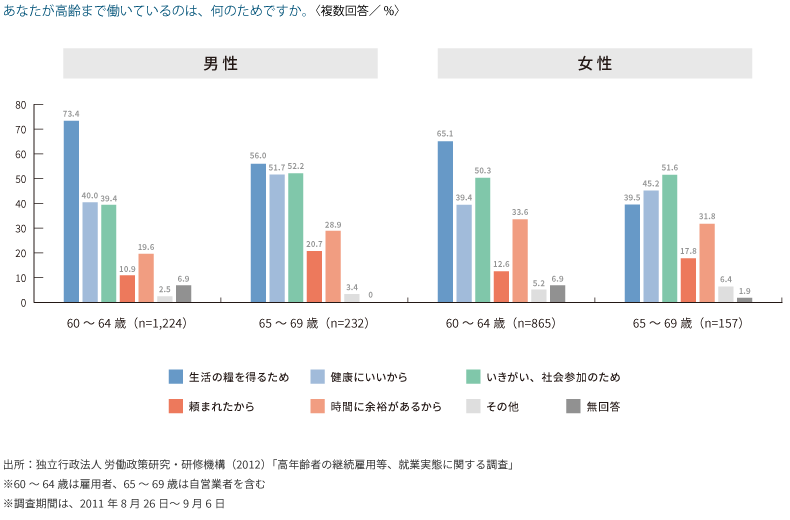 ＜図表2＞60代の就業理由