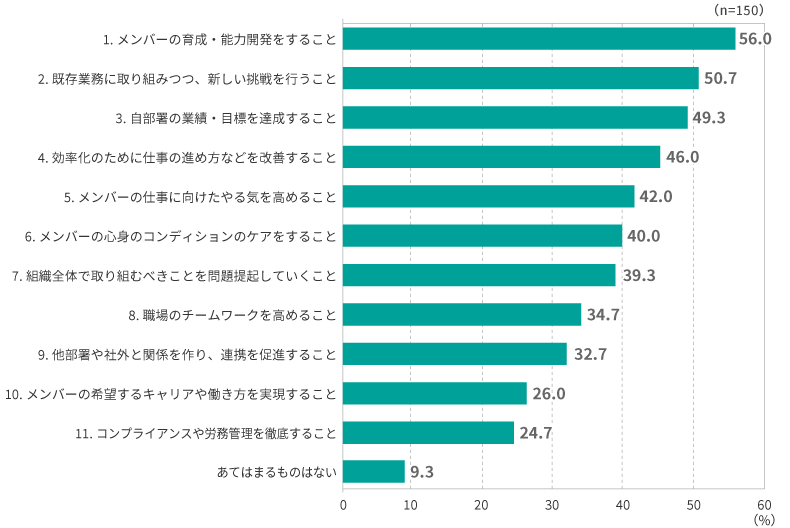 ＜図表5＞【管理職層】日々のマネジメントで難しいと思っていること（2023年）