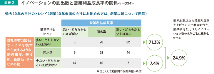 イノベーションの創出数と営業利益成長率の関係