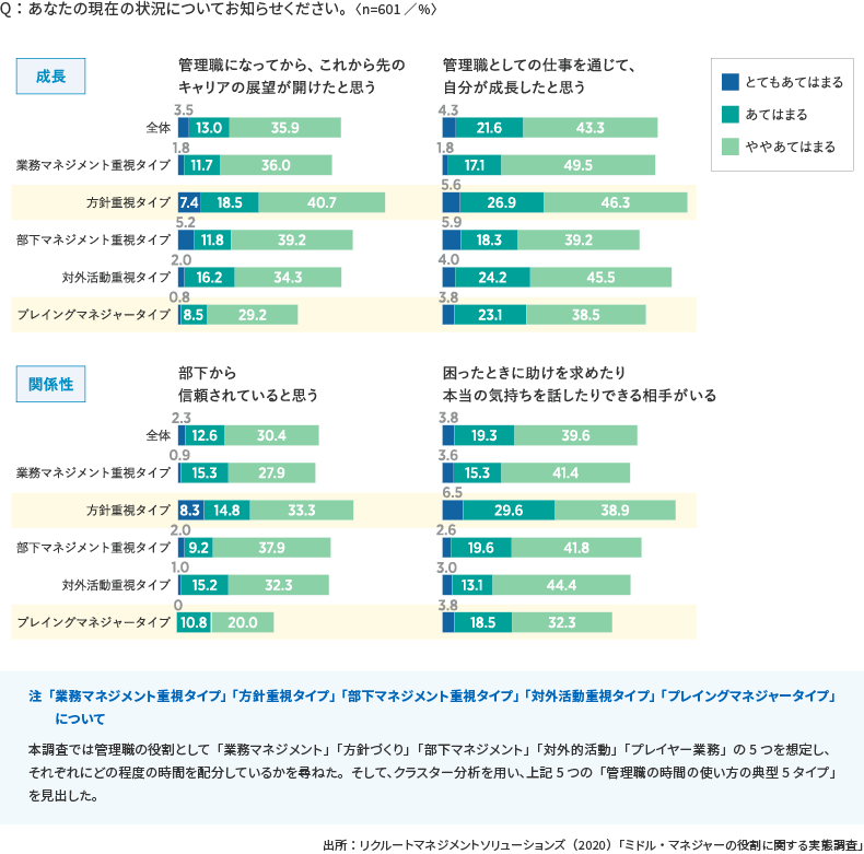 <図表5>プレイングマネジャーの問題