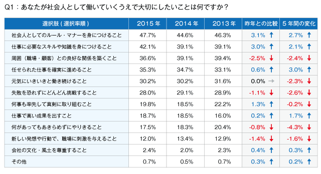 Q1：あなたが社会人として働いていくうえで大切にしたいことは何ですか？