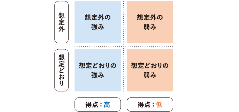 <図表4>サーベイを用いた仮説の検証