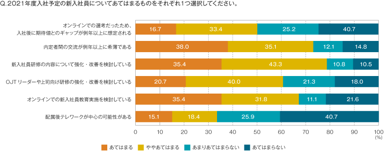 2021年度の入社新入社員を取り巻く環境