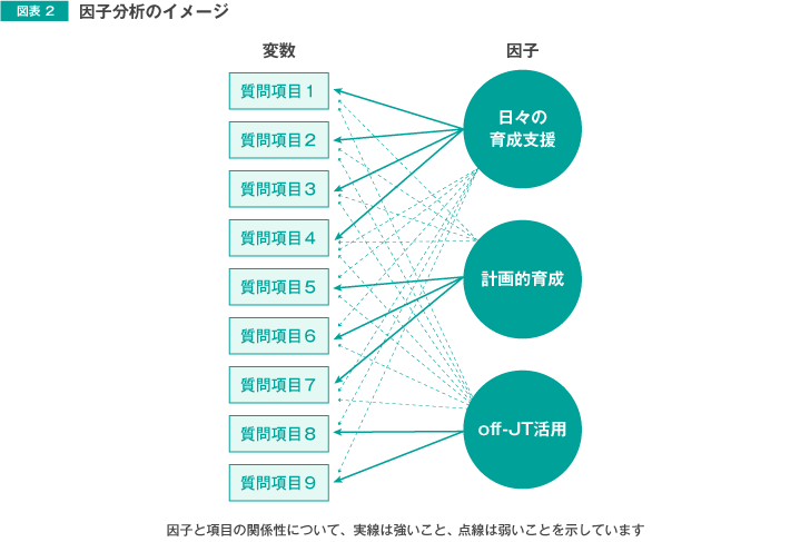 図表2 因子分析のイメージ