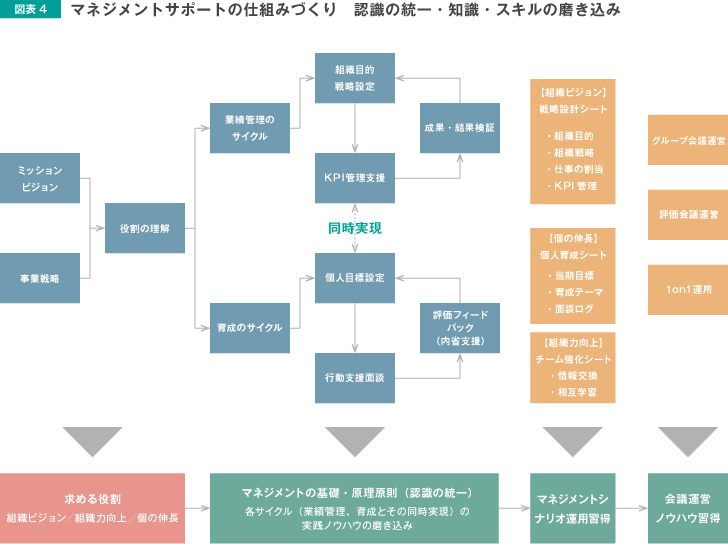 図表4 マネジメントサポートの仕組みづくり 認識の統一・知識・スキルの磨きこみ