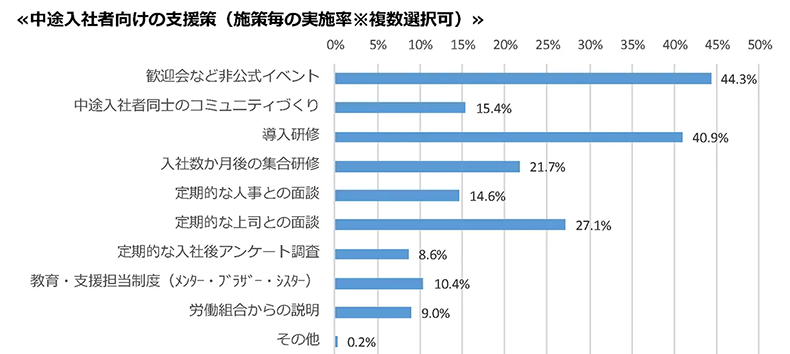 中途入社者向けの支援策