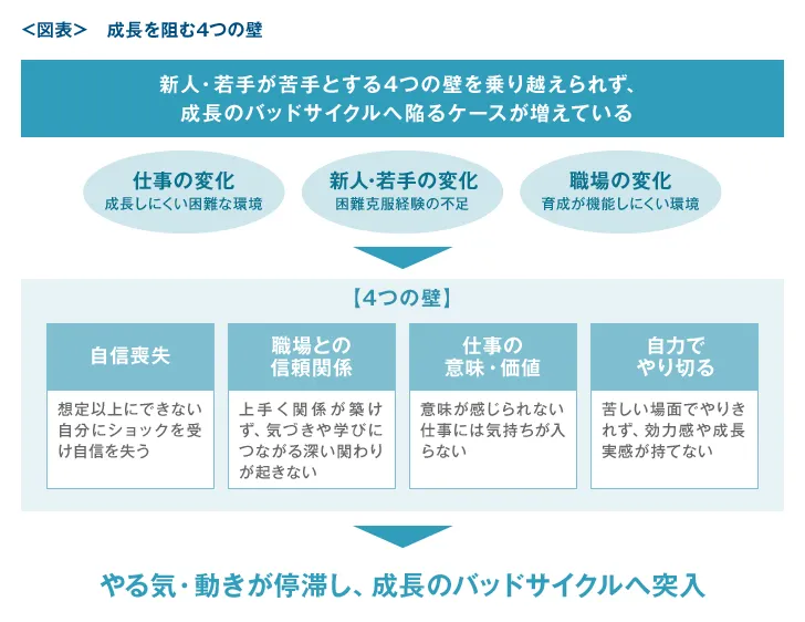 成長を阻む4つの壁