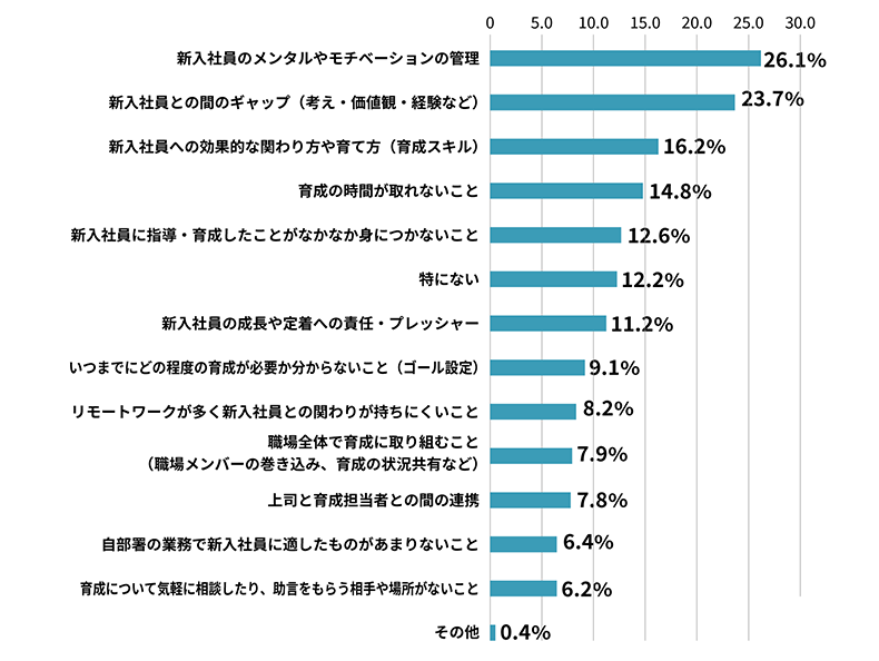 育成で苦労したこと
