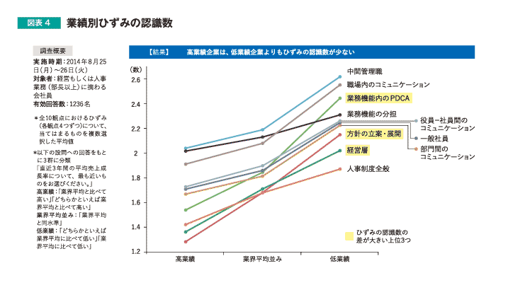 図表4 業績別ひずみの認識数