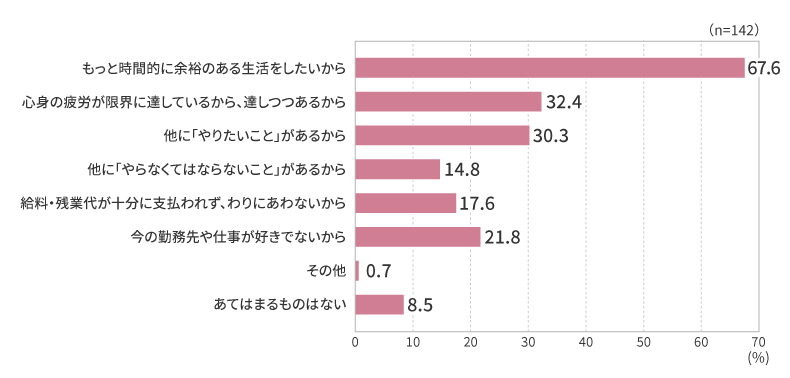 労働時間がもっと短い方が望ましいと思う理由