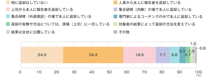 <図表>360度評価の結果は、対象者本人に返却していますか?