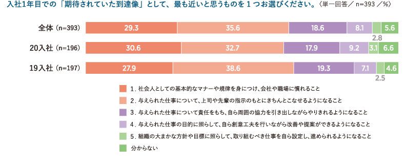 ＜図表3＞期待役割レベルの認識