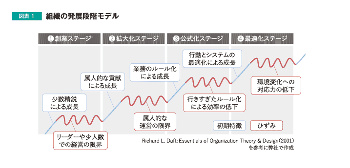 図表1 組織の発達段階モデル