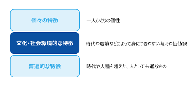 3つの層