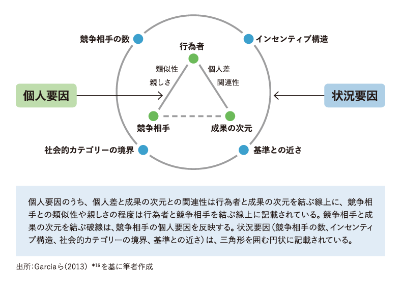 競争の社会的比較モデル:個人要因と状況要因の内外の関係