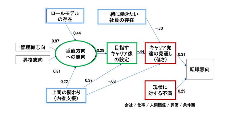 若年・中堅就業者の自発的な離職・離職意向に関する研究