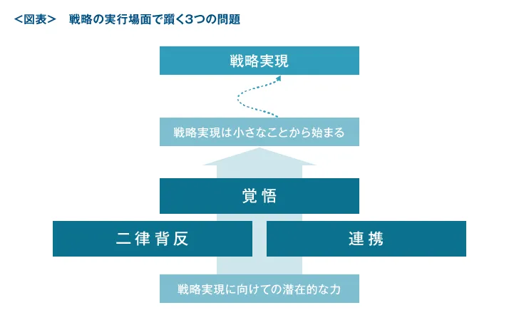 戦略の実行場面で躓く3つの問題