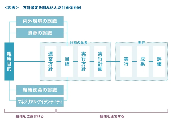 方針策定を組み込んだ計画体系図