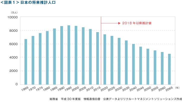 日本の将来推計人口