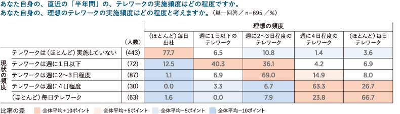 ＜図表4＞テレワーク実施頻度の「現状」と「理想」