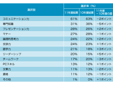 図表04 あなたがこれから身につけたい・伸ばしたいと思っている力は何ですか?(選択率順)